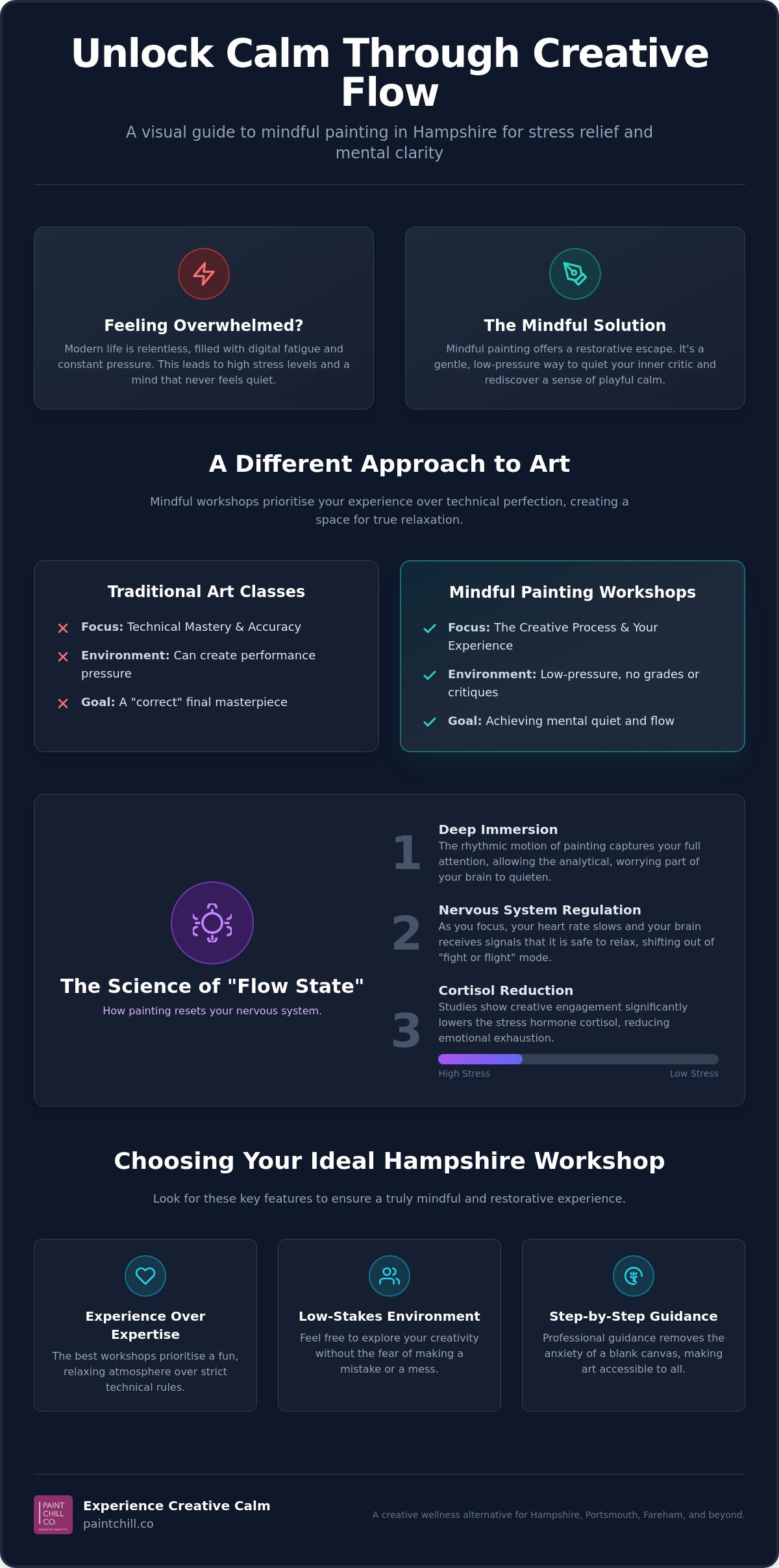 Mindful Painting Workshop Hampshire: A Beginner’s Guide to Creative Calm