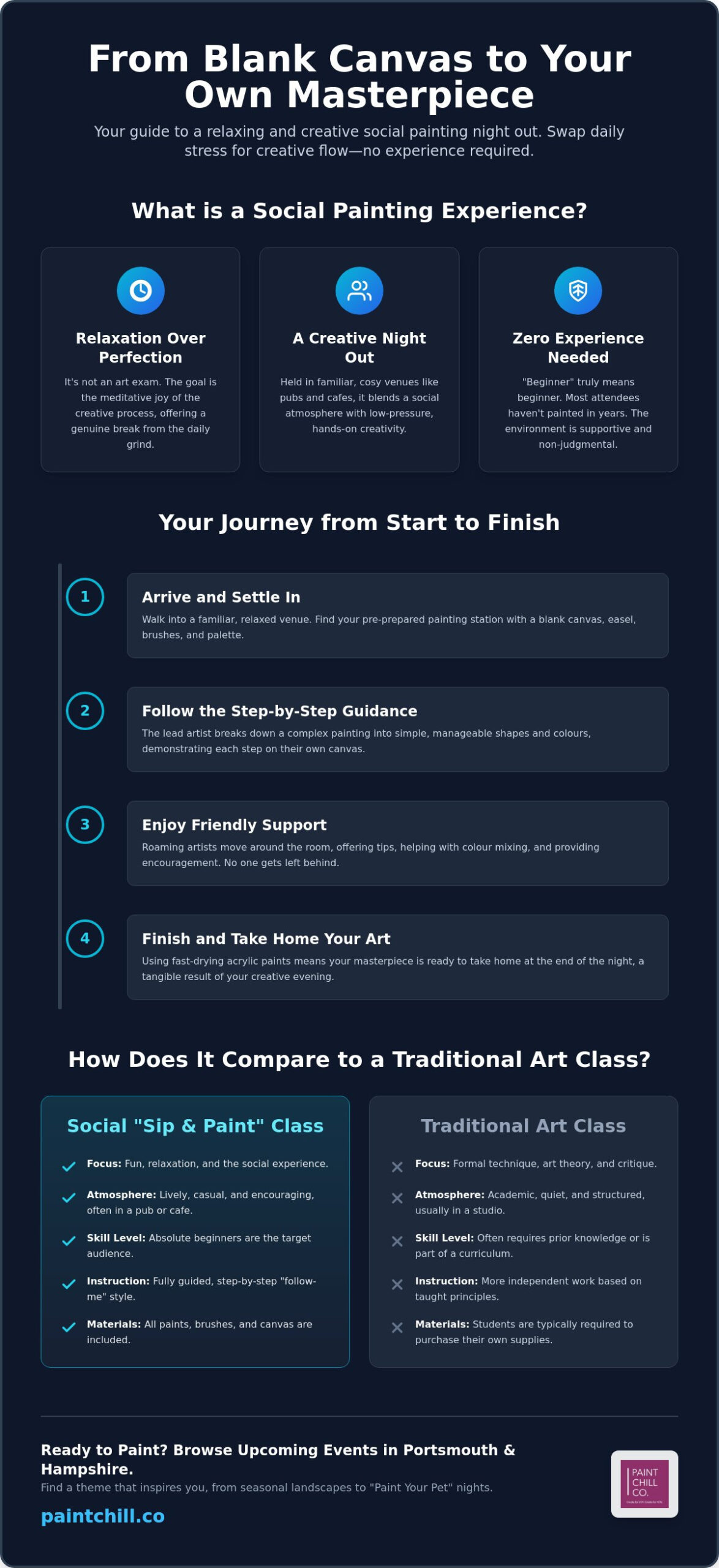 What to Expect at Your First Social Painting Class for Beginners